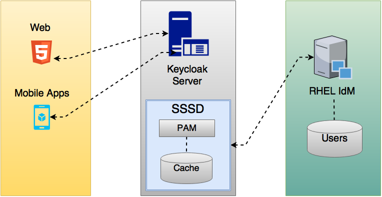 keycloak-sssd-freeipa-integration-overview.png